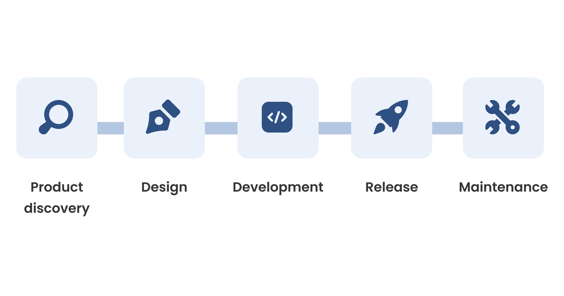 B2B software development process