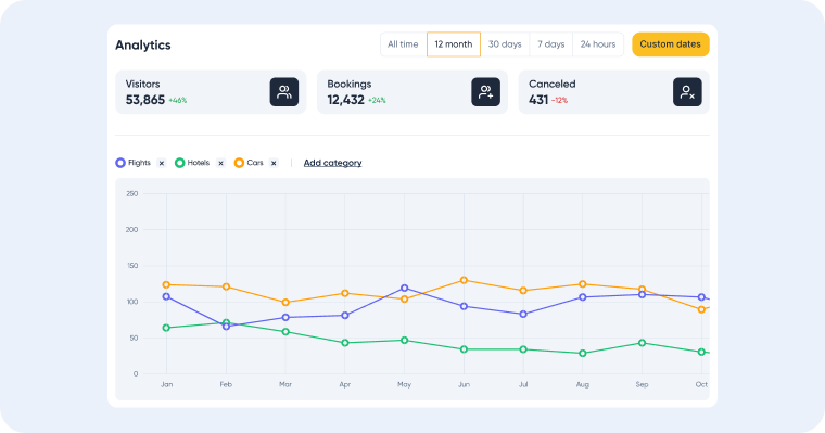 Analytics and reporting software for travel