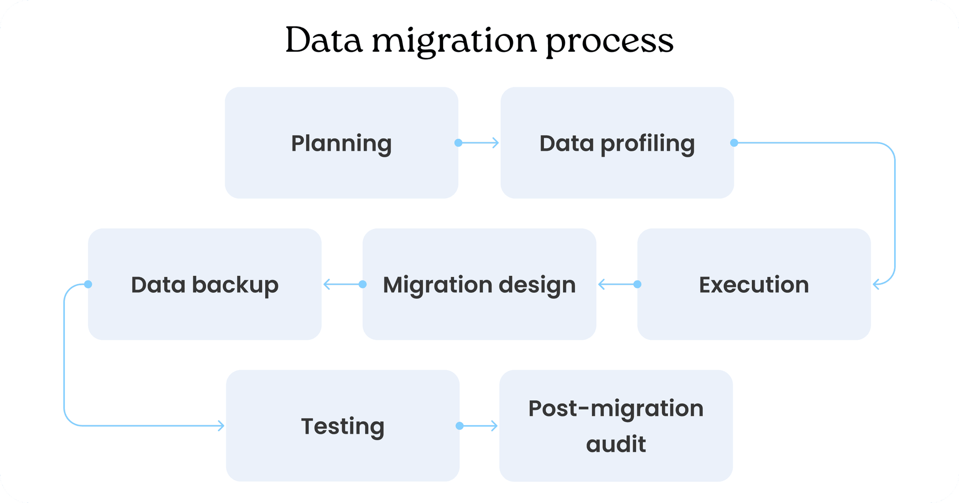 Release Data Migration Process