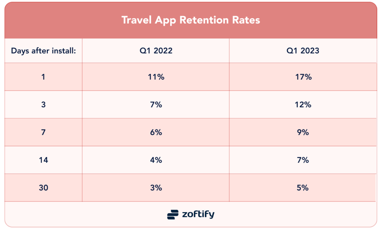 What is a good retention rate for my travel app