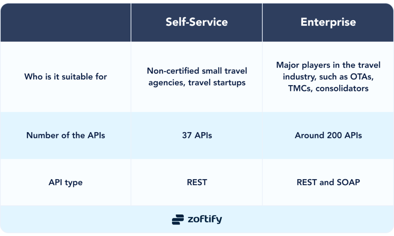  What can Amadeus offer travel companies?