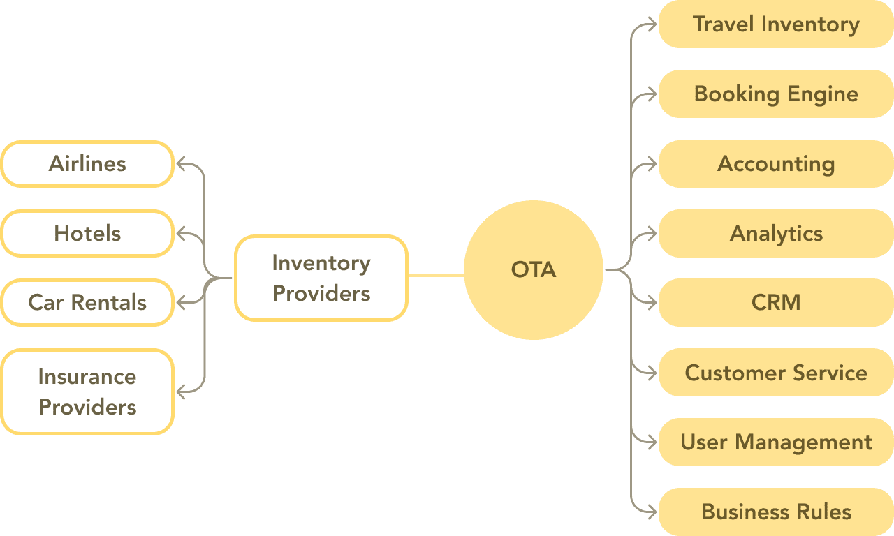 Core OTA back office software components