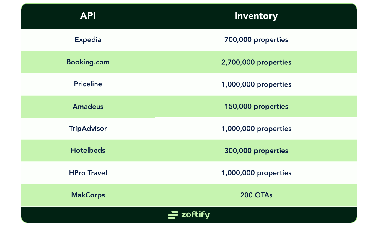 Best hotel booking API providers