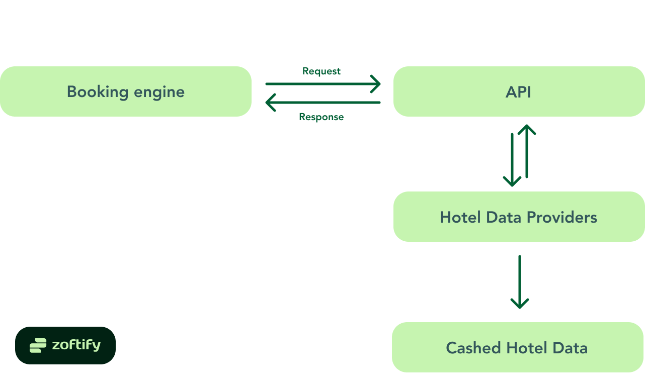 What is a hotel booking API?