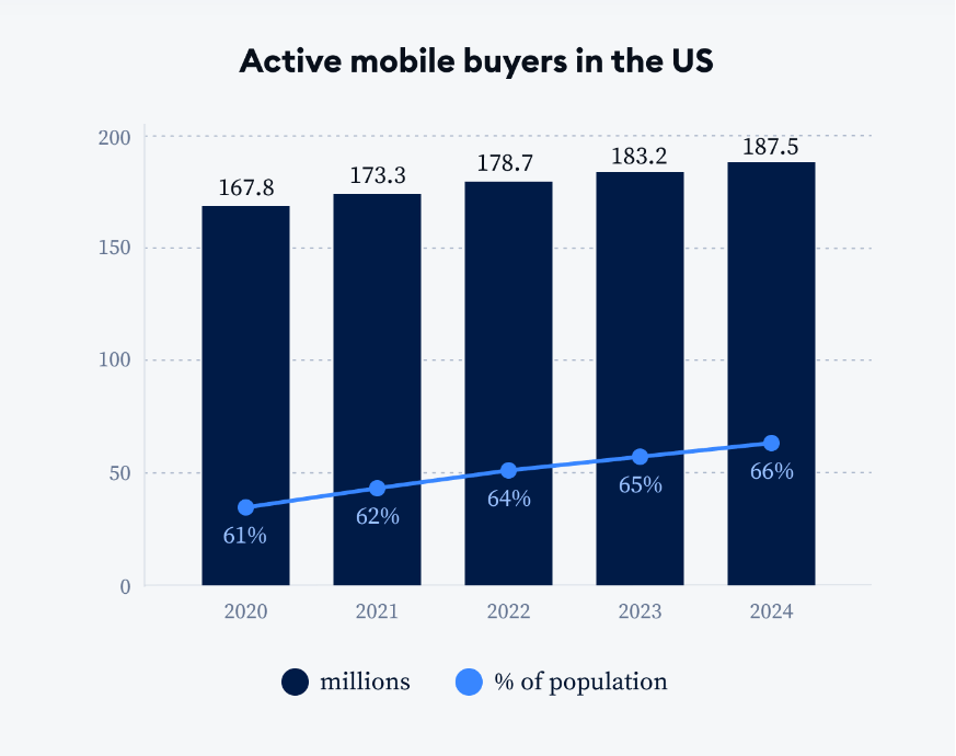 Active mobile buyers in the US