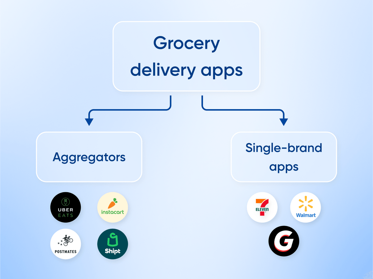 Types of grocery delivery apps