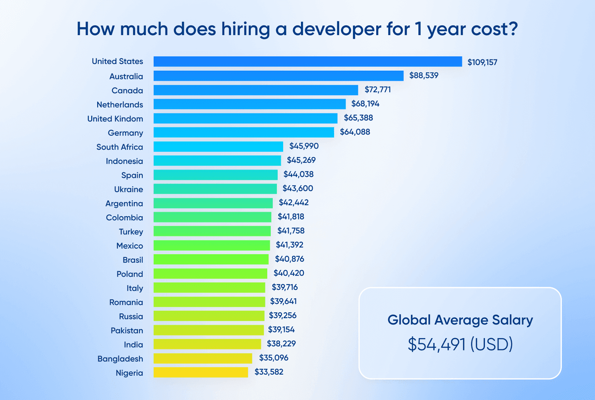 Cost of hiring developers