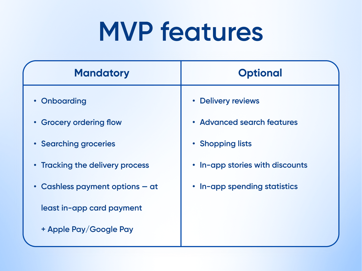 Grocery app MVP features