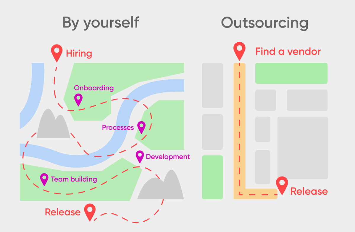 Outsourcing vs building internally