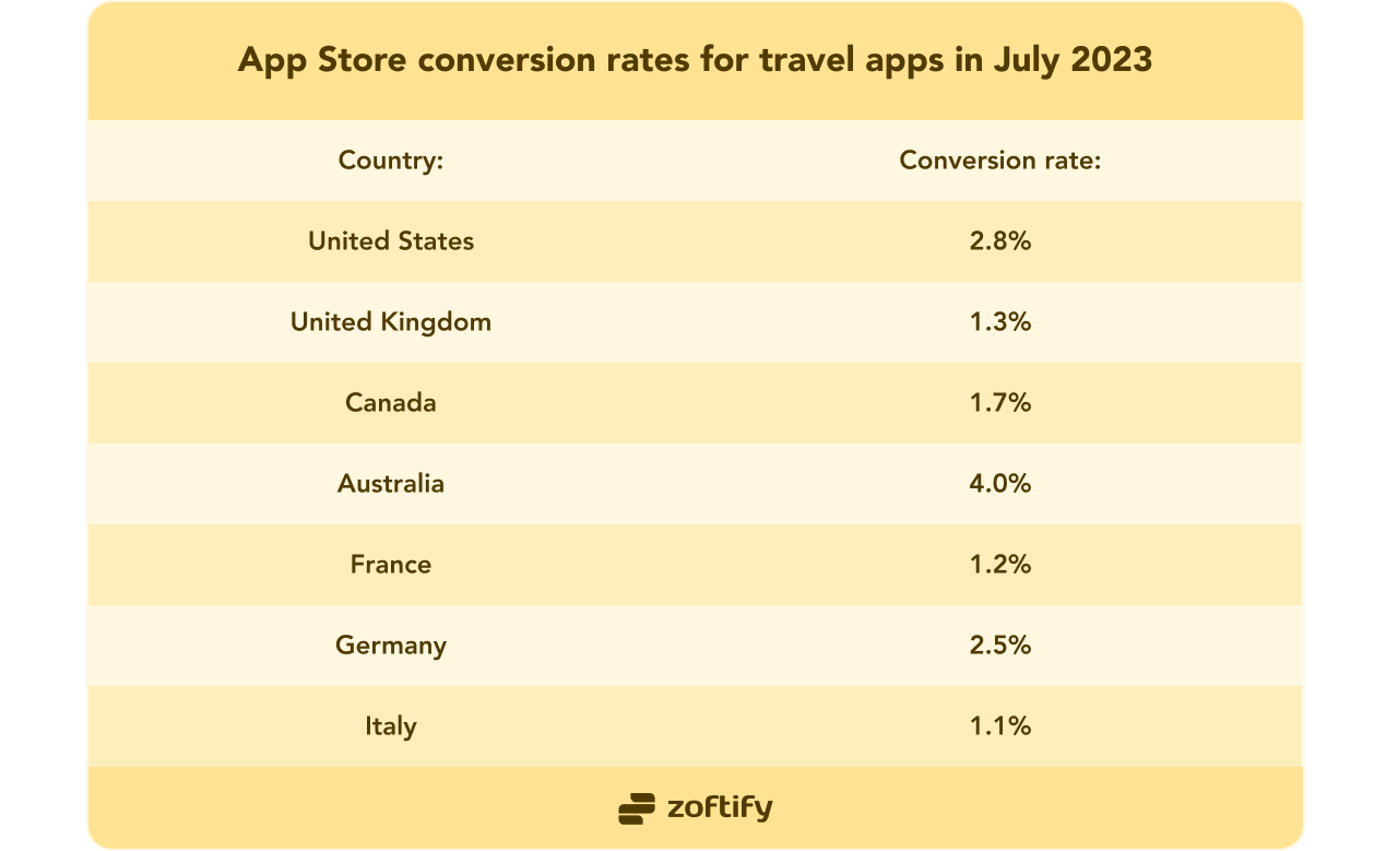 App Store conversion rate for travel apps in July 2023