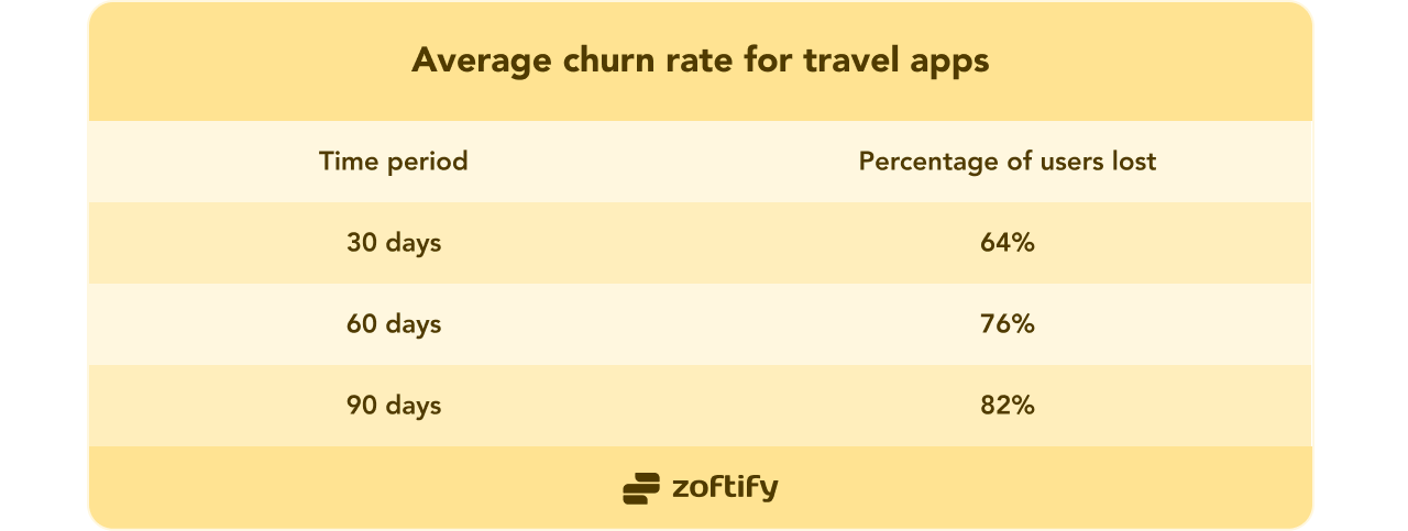 Average churn rate for travel apps