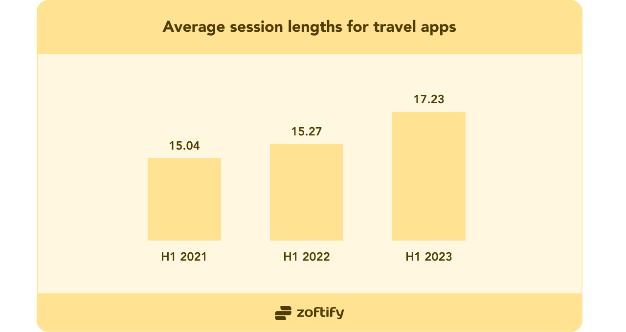 Average session duration for travel apps