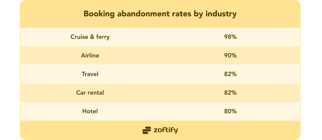Booking abandonment rates by industry