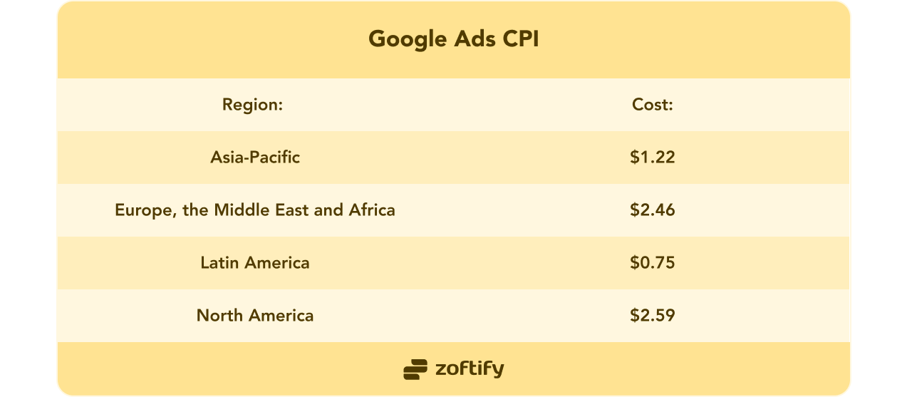 Google Ads CPI