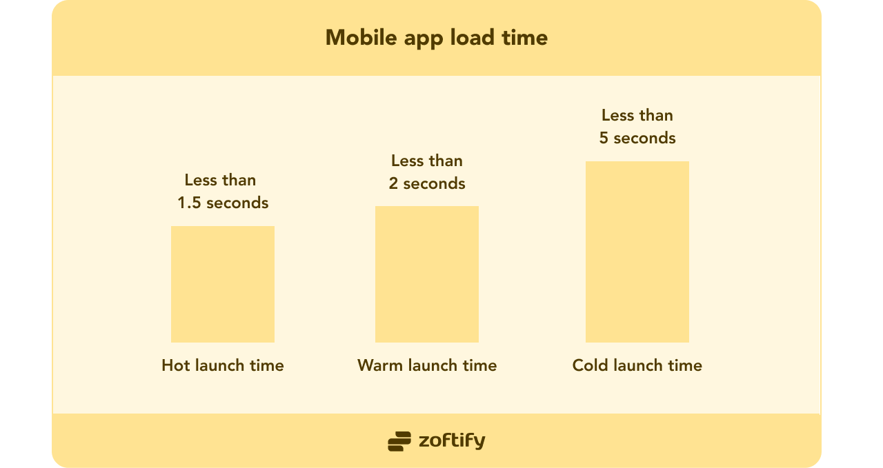 Mobile app load time