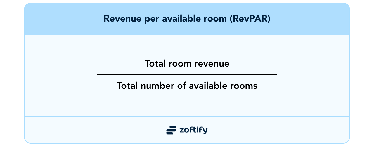 Revenue per available room (RevPAR)