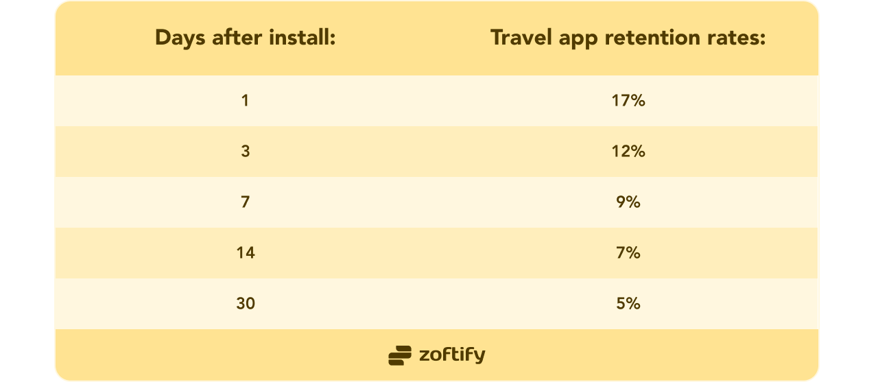 Travel apps retention rates